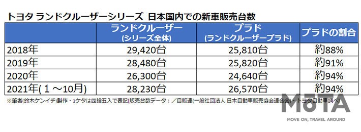 トヨタ ランドクルーザーシリーズ  日本国内での新車販売台数実績[2018～2021]