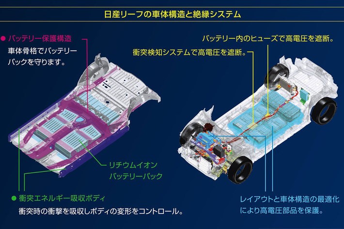 写真は初代リーフの車体構造と絶縁システムの仕組み