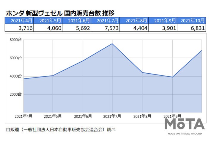 ホンダ 新型ヴェゼル 国内販売台数 推移[2021年4月～10月／自販連（一般社団法人日本自動車販売協会連合会）調べ]