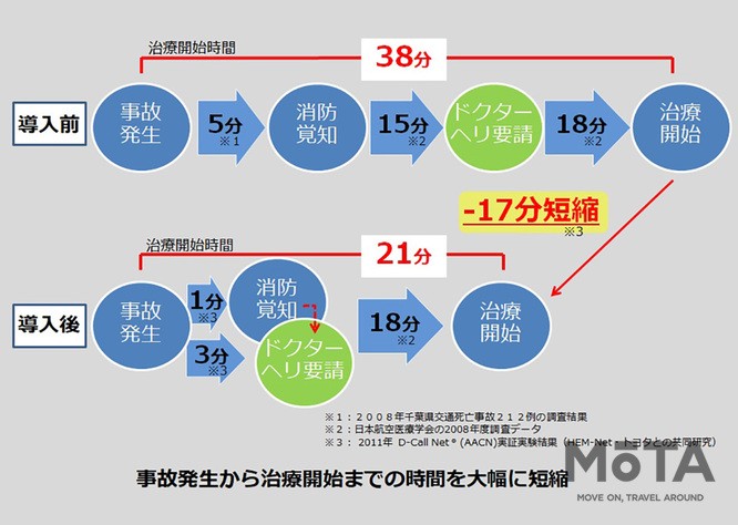 緊急時には迅速に対応してもらえる