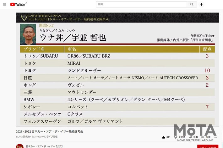 第42回 2021-2022 日本カー・オブ・ザ・イヤー　ウナ丼さんの投票結果