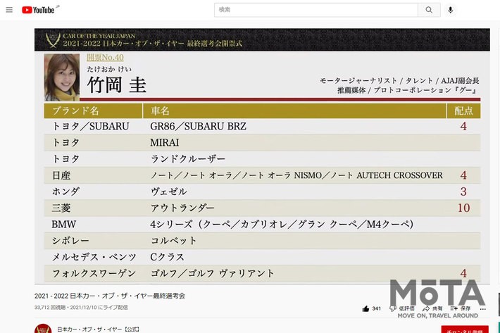 第42回 2021-2022 日本カー・オブ・ザ・イヤー　竹岡 圭さんの投票結果