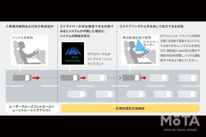 トヨタ 新型ノア／ヴォクシー アドバンスト ドライブ（渋滞時支援）渋滞時の再発進はドライバーの操作なしで実施[2022年1月13日フルモデルチェンジ]