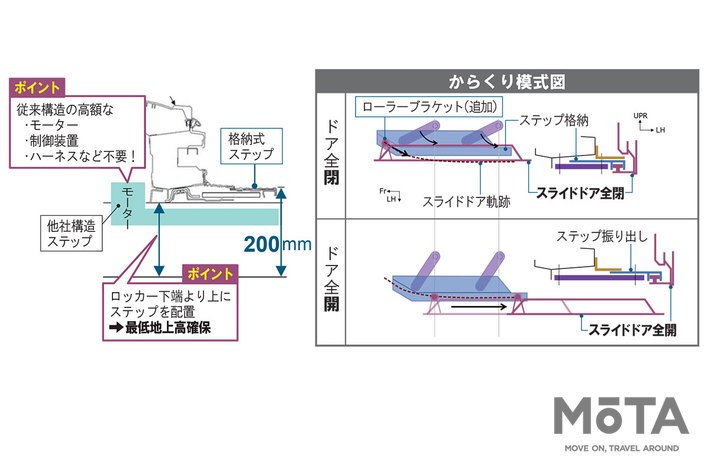 あれば嬉しいスライドドアのステップ トヨタ 新型ノア ヴォクシーが格安で装備出来た理由は からくり仕立て にあった 画像ギャラリー No 1 話題を先取り 新型車解説22 Mota