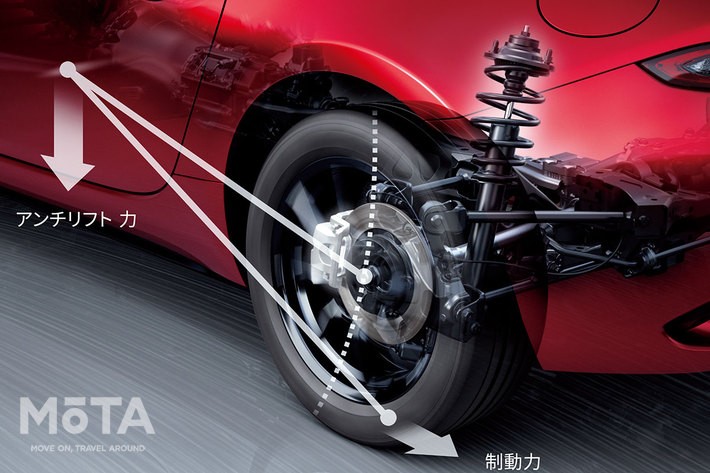 KPC（KINEMATIC POSTURE CONTROL）はサスペンションジオメトリ（前後サスペンションの構成や位置関係の設計思想）と制動力により旋回中の車体の浮きを抑制する世界初のサス・ブレーキ統合技術だ[画像提供：Mazda]