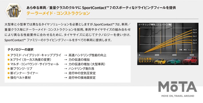 コンチネンタル SportCotact 7