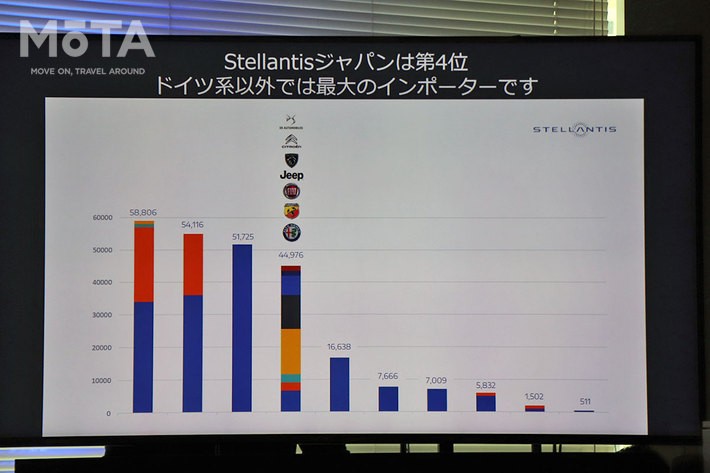 [“Stellantis（ステランティス）ジャパン”が2022年3月1日（火）に発足 ～イタリア・フランス・アメリカの8ブランド事業を組織統合～]