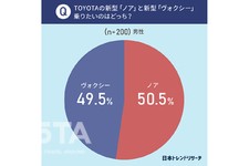 トヨタ 新型ノア／ヴォクシー アンケート調査