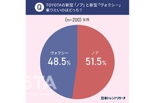 トヨタ 新型ノア／ヴォクシー アンケート調査