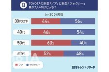 トヨタ 新型ノア／ヴォクシー アンケート調査