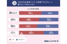 トヨタ 新型ノア／ヴォクシー アンケート調査