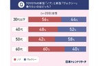 トヨタ 新型ノア／ヴォクシー アンケート調査