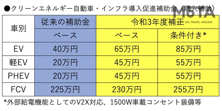 2021年12月20日に成立した令和3年度補正予算に盛り込まれた「電気自動車・プラグインハイブリッド車・燃料電池自動車の購入への補助金、充電・水素充てんインフラの整備への補助金」。車両の購入補助については、令和3年11月26日以降に新車新規登録（登録車）または新車新規検査届け出（軽自動車）された車両が対象で、一般社団法人次世代自動車振興センターから申請受付と必要な手続きが公表される予定となっている。上記の表は2022年3月時点の見込み額