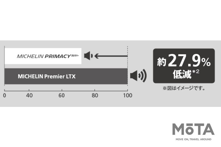 同社によるテスト走行の結果、騒音エネルギー（ノイズ）を27.9％低減する結果となった