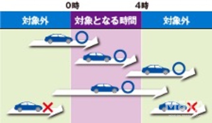 NEXCOは0-4時に走行していればOK