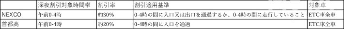 GW期間中の高速道路の割引適用は深夜のみだ