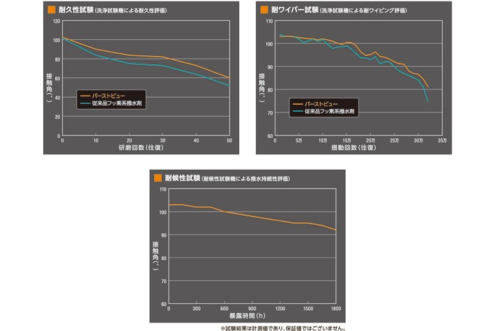 ソフト99コーポレーション　ガラス用撥水剤「G'ZOX バーストビュー」