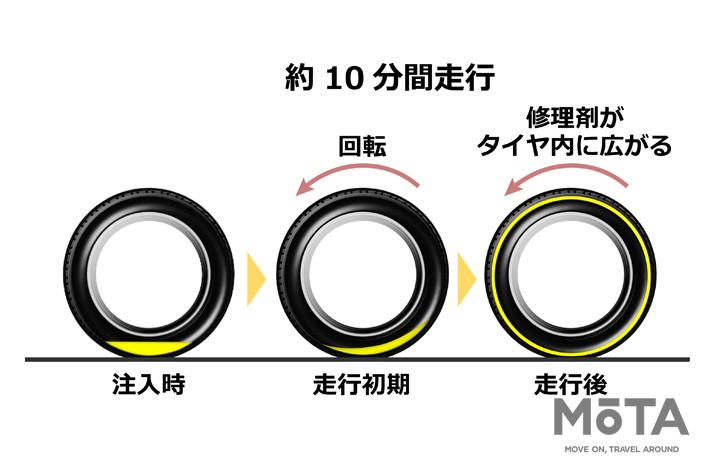 修理剤中の天然ゴムが圧縮と熱により固まり、パンク穴をふさぐ