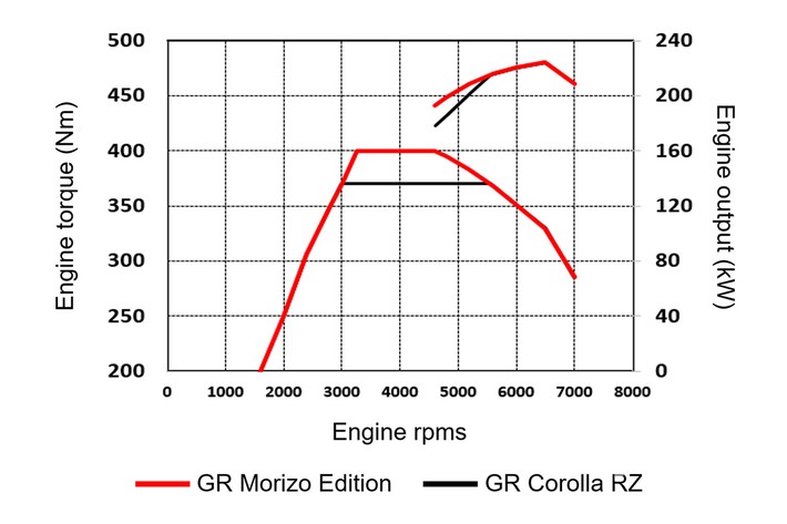新型GRカローラと新型GRカローラ モリゾウエディションのエンジントルク比