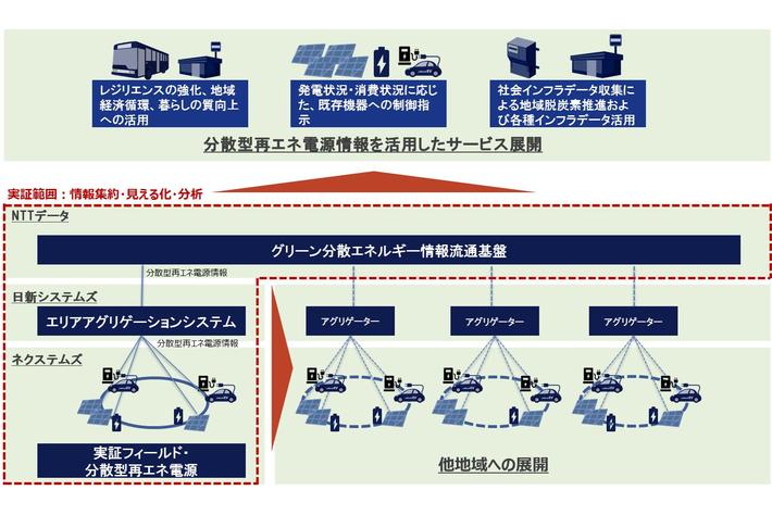 分散型再生可能エネルギー情報を収集・可視化・分析する実証実験を開始