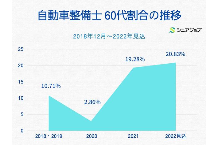 60代のシニア自動車整備士の就業が2.5倍に増加、8割が１ヵ月以内に内定