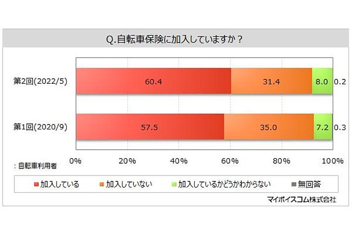 【自転車保険に関する調査】自転車保険に加入している人は、自転車利用者の6割。居住地域で加入が「義務または努力義務となっているか、わからない」は5割強、自転車を週1回以上利用する人では3～4割
