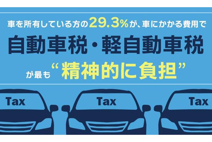 車を所有している方の29 3 が 車にかかる費用で 自動車税 軽自動車税 が最も 精神的に負担 業界先取り 業界ニュース 自動車ニュース22 国産車から輸入車まで Mota