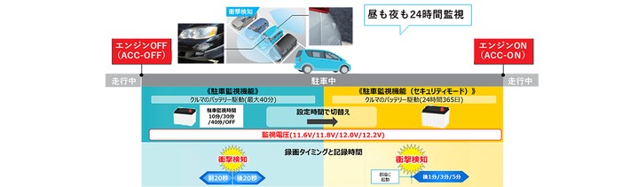 駐車監視機能