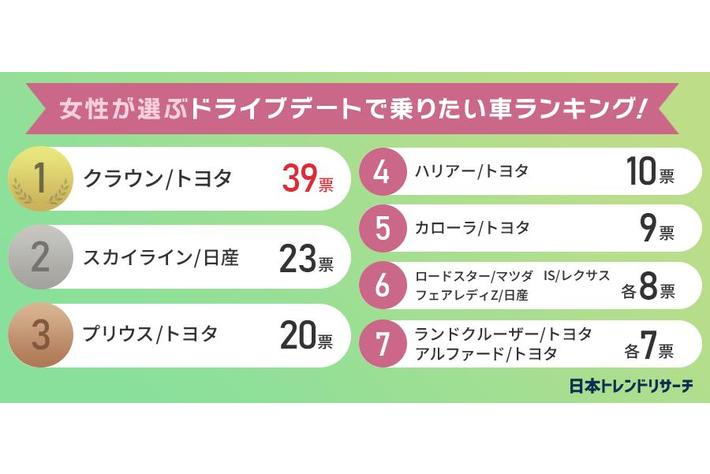 男女別で発表 ドライブデートで乗りたい車ランキング 業界先取り 業界ニュース 自動車ニュース23国産車から輸入車まで Mota