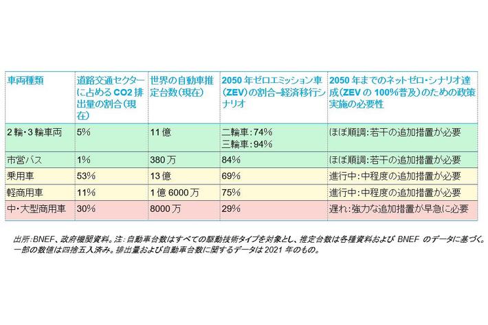 道路交通セクターの排出量ネットゼロ、2050年までの達成はいまだ希望あり電気自動車が2025年までに5倍増加予想が貢献