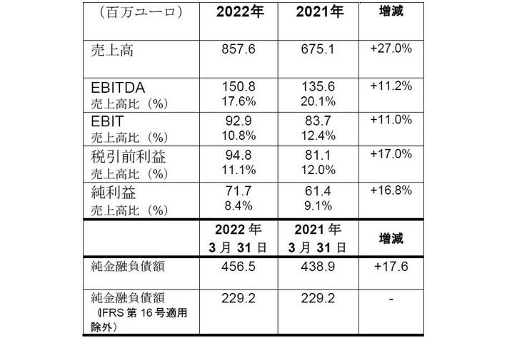 ブレンボグループ　2022年度　第一四半期　連結業績（IFRS基準）