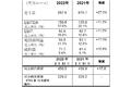 ブレンボグループ　2022年度　第一四半期　連結業績（IFRS基準）