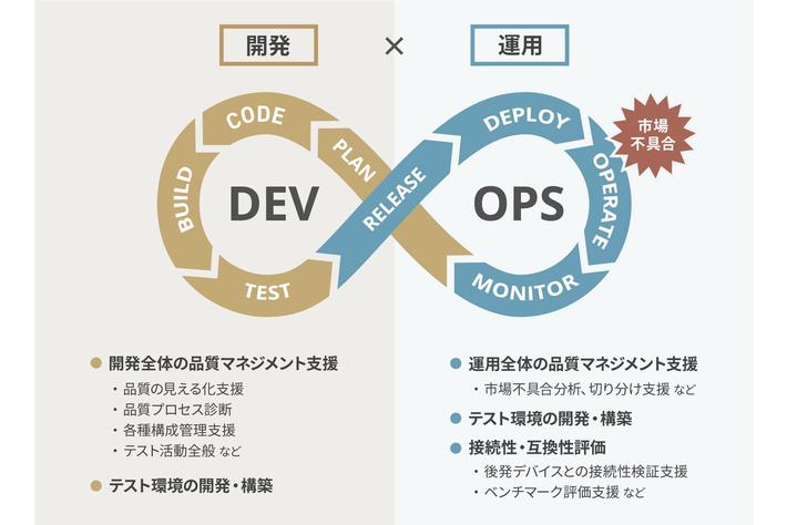 MaaS/Connectedプラットフォーム品質向上支援サービスの提供開始