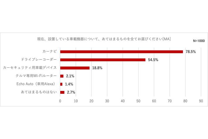 ドライブレコーダー利用者の約5割が 録り逃しに不安 求められるのは 確実な映像記録 と 映像確認の簡単さ 現代のニーズに応える次世代通信型 ドライブレコーダーとは 業界先取り 業界ニュース 自動車ニュース22国産車から輸入車まで Mota
