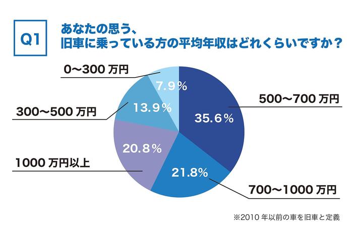 旧車王が旧車を所有しているユーザーを対象に大調査 旧車乗りの予想年収とその実態は 業界先取り 業界ニュース 自動車ニュース22国産車から輸入車 まで Mota