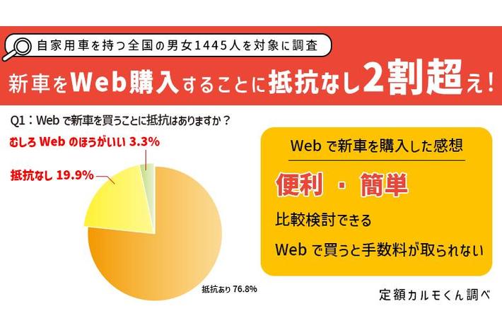 Webでの車の購入に関する意識調査 5人に1人は新車のweb 購入に 抵抗なし 業界先取り 業界ニュース 自動車ニュース22国産車から輸入車まで Mota