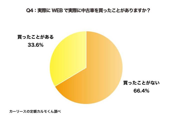 Webでの車の購入に関する意識調査 5人に1人は新車のweb購入に 抵抗なし 業界先取り 業界ニュース 自動車ニュース22国産車から輸入車 まで Mota