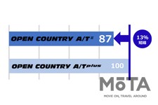 トーヨータイヤ オールテレーンタイヤ「OPEN COUNTRY A/T III」