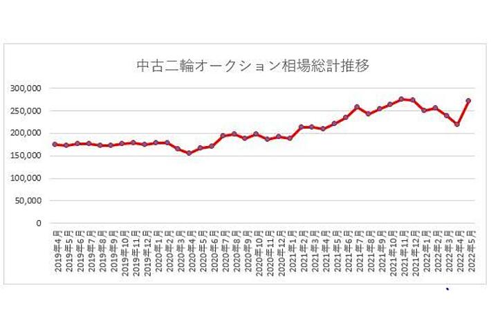 バイク王調査レポート 22年 コロナ禍でなぜ中古 バイク価格が高騰 その理由と今後の市場動向に切り込む 業界先取り 業界ニュース 自動車ニュース22国産車から輸入車まで Mota