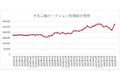 ＜バイク王調査レポート＞【2022年】コロナ禍でなぜ中古バイク価格が高騰？その理由と今後の市場動向に切り込む！