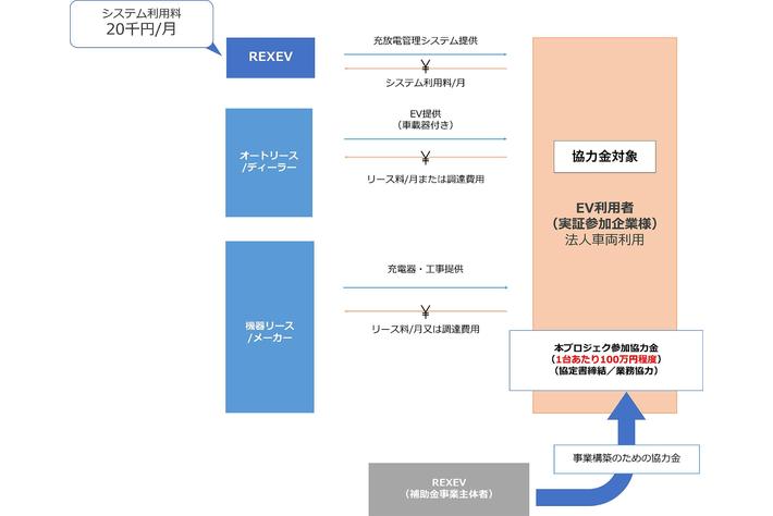 電気自動車を活用したVPP実証、参加企業募集のお知らせ