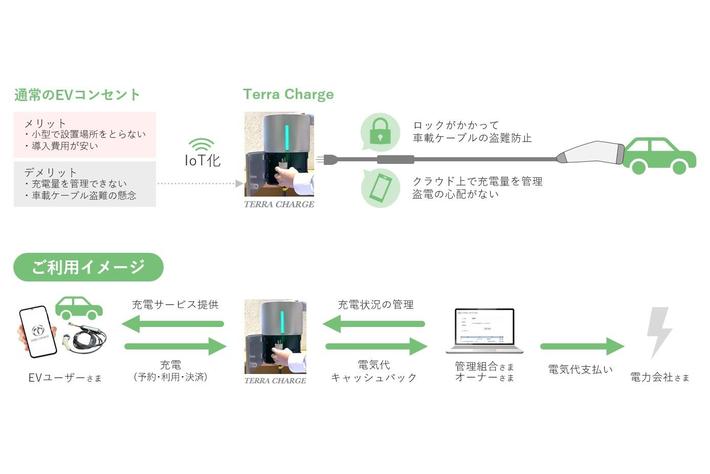 テラモーターズ、分譲マンションにて続々EV充電インフラの導入決定