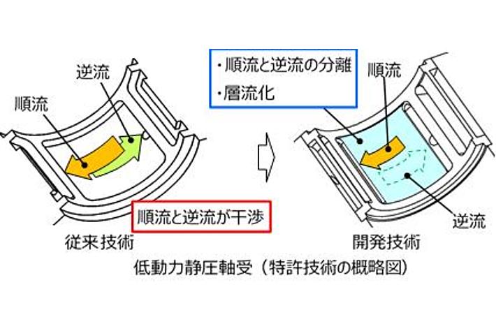 ジェイテクト、研削盤の砥石軸に使用される「低動力静圧軸受」が令和4年度愛知発明表彰「愛知発明賞」を受賞