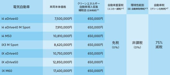 BMW BEV ラインナップ別 補助金一覧