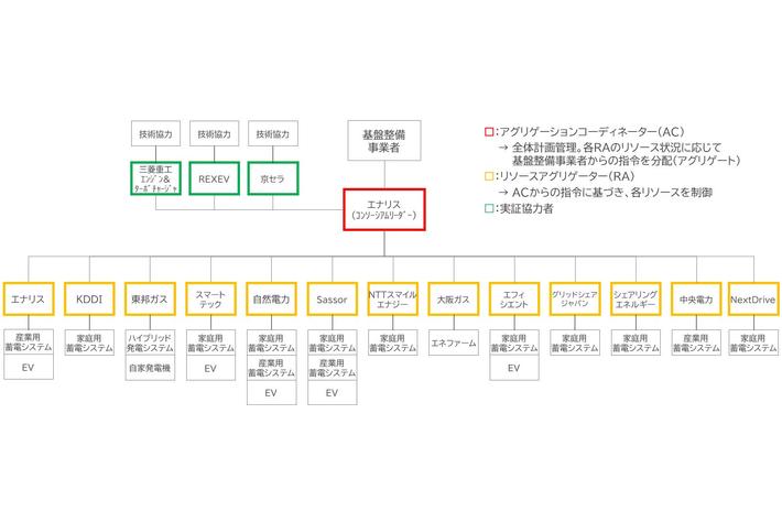 電気自動車を活用して様々な電力需給の課題解決を目指す