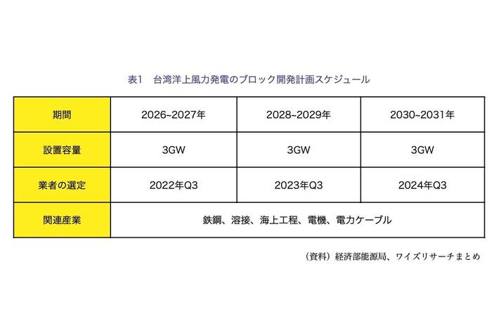 【台湾情報】洋上風力発電の台湾生産化　サプライヤー20社以上に恩恵＜ワイズ機械業界ジャーナル２０２２年６月第４週号発行＞
