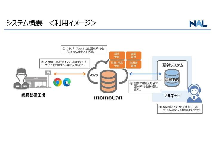 提携整備工場とナルネットを繋ぐオンライン統合管理システム「momoCan」を始動