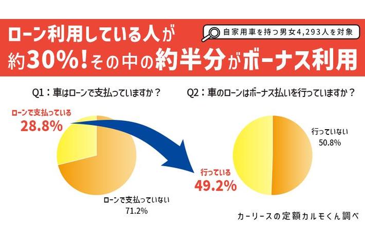 【自動車購入時のボーナス払いに関する意識調査】ローン利用者の中でボーナス払いをしている人は約半数