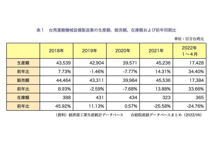 【台湾情報】台湾輸送機械設備製造業の概況と2022年の展望＜ワイズ機械業界ジャーナル２０２２年６月第５週号発行＞