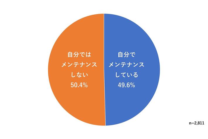 【ウェブクルー、“雨天時の運転・メンテナンスの実態調査”を実施】自分で車をメンテナンスしている人のうち、梅雨に備えたメンテナンスを実施している割合は57.4％。